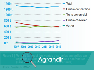Volume (tonnes) de ventes annuels par espèce en pisciculture au Québec toutes destinations confondues (sans les ventes aux autres pisciculteurs)